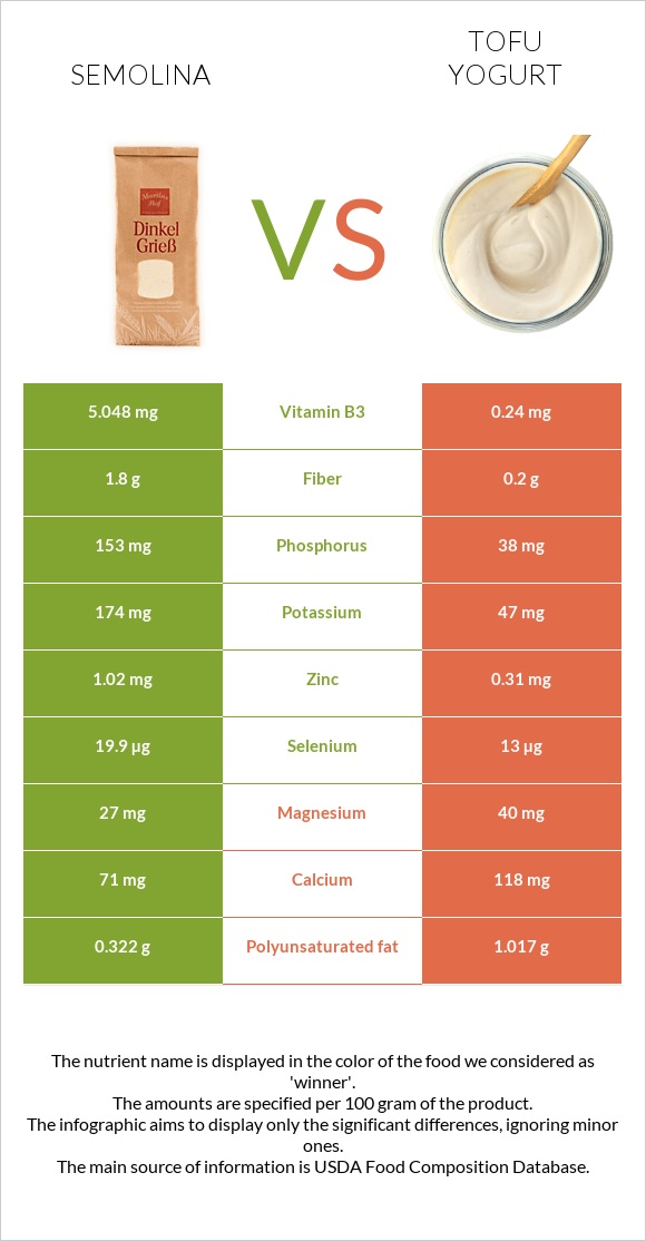 Semolina vs Tofu yogurt infographic