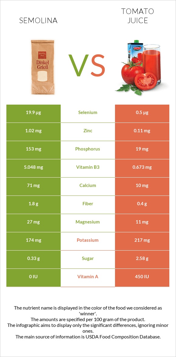 Semolina vs Tomato juice infographic