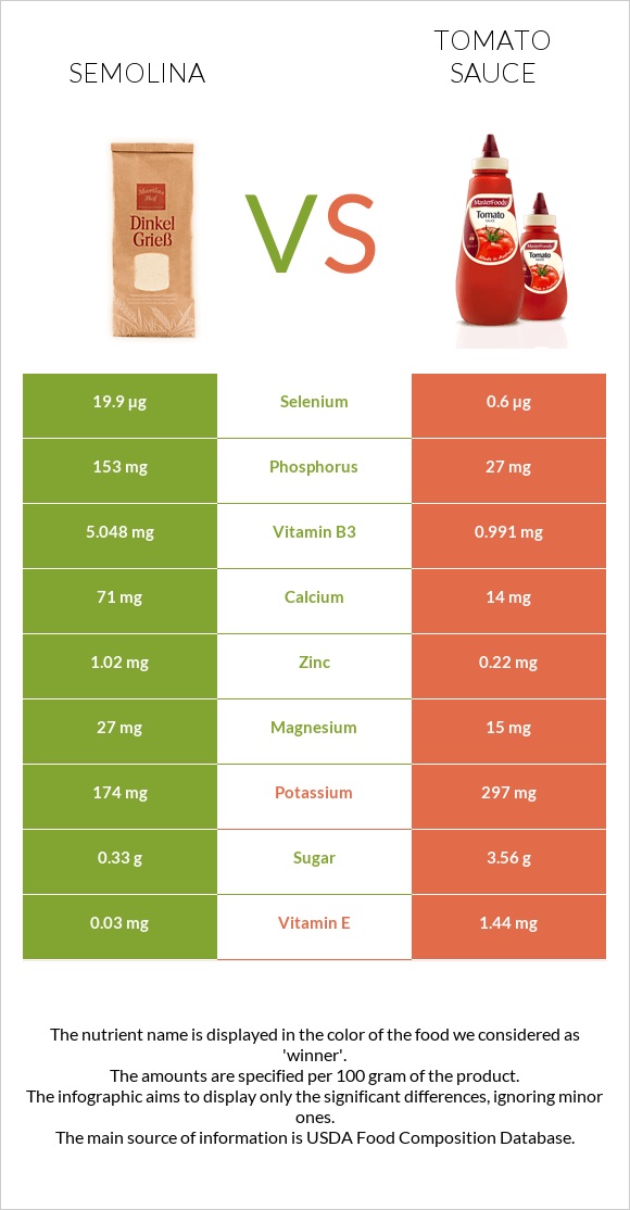 Semolina vs Tomato sauce infographic
