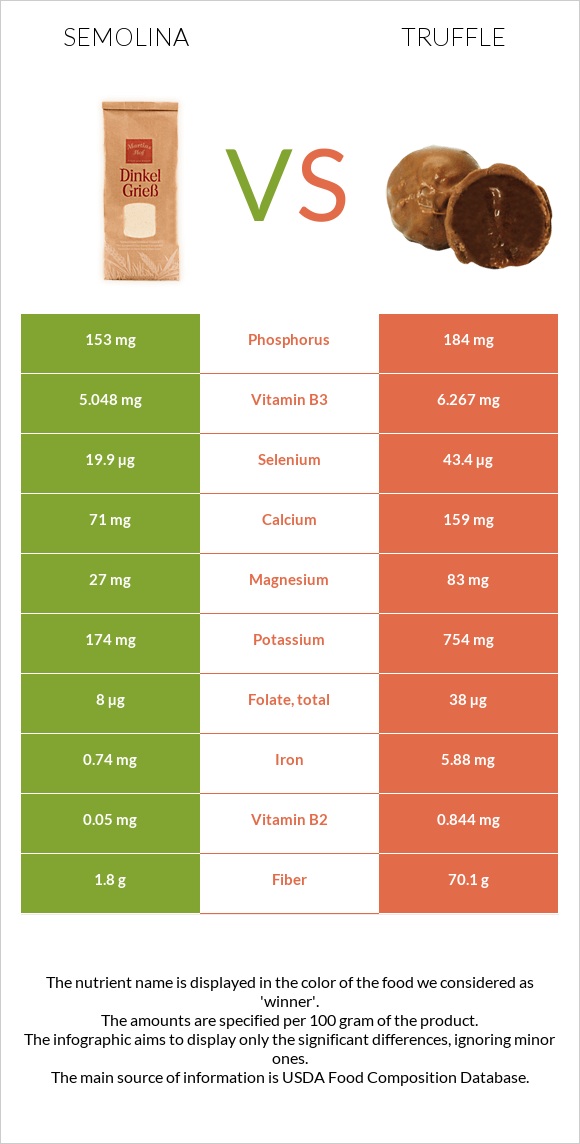 Սպիտակաձավար vs Տրյուֆելներ infographic