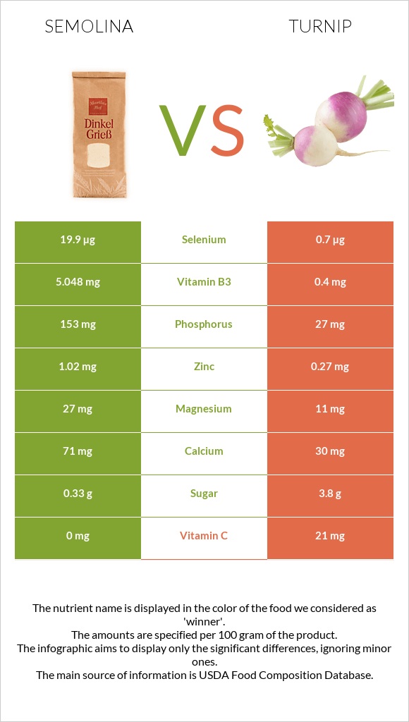 Semolina vs Turnip infographic