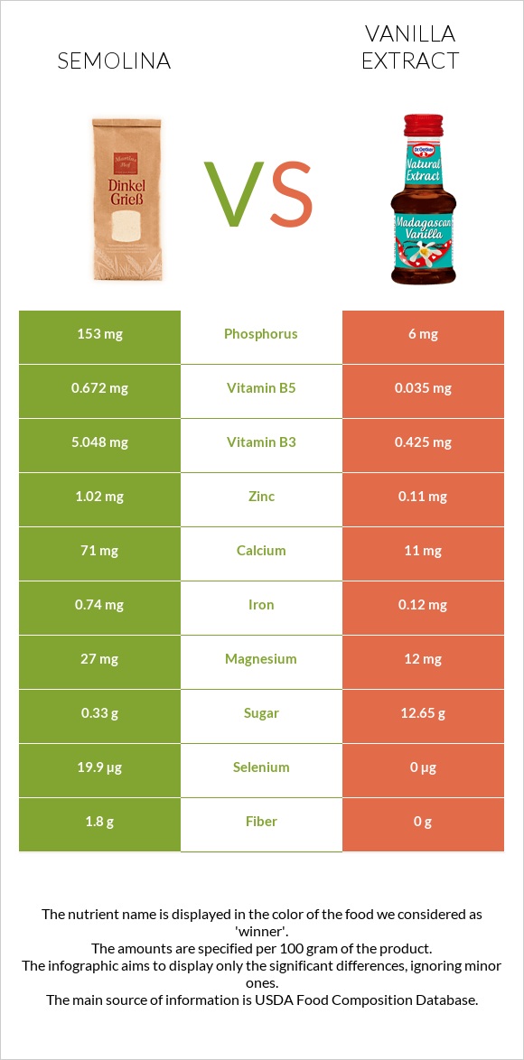 Semolina vs Vanilla extract infographic