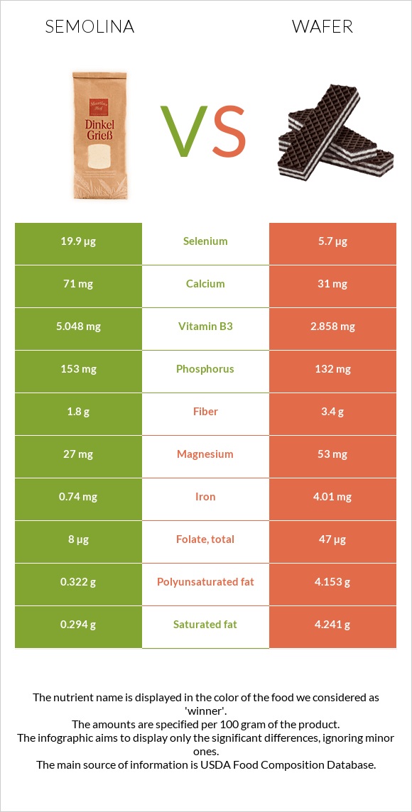 Semolina vs Wafer infographic