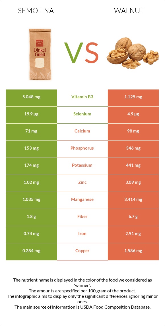 Semolina vs Walnut infographic