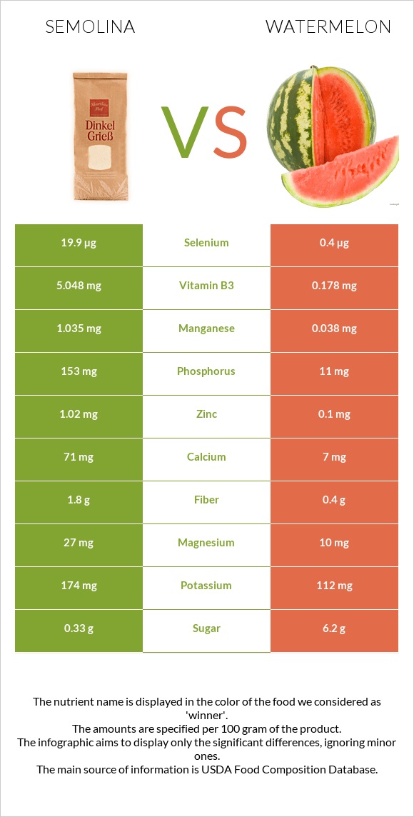 Semolina vs Watermelon infographic