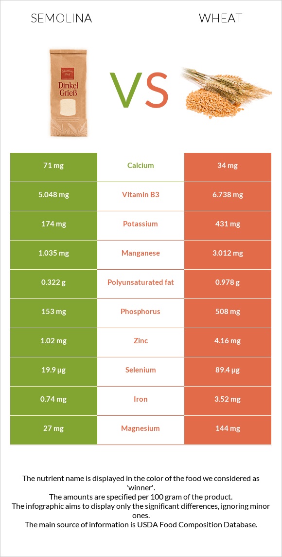 Semolina vs Wheat infographic
