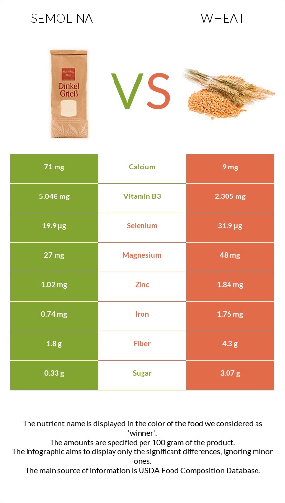 Semolina vs Wheat infographic