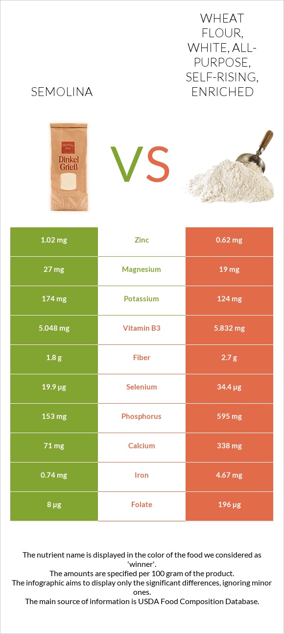 Semolina vs Wheat flour, white, all-purpose, self-rising, enriched infographic