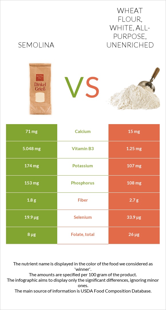 Semolina vs Wheat flour, white, all-purpose, unenriched infographic