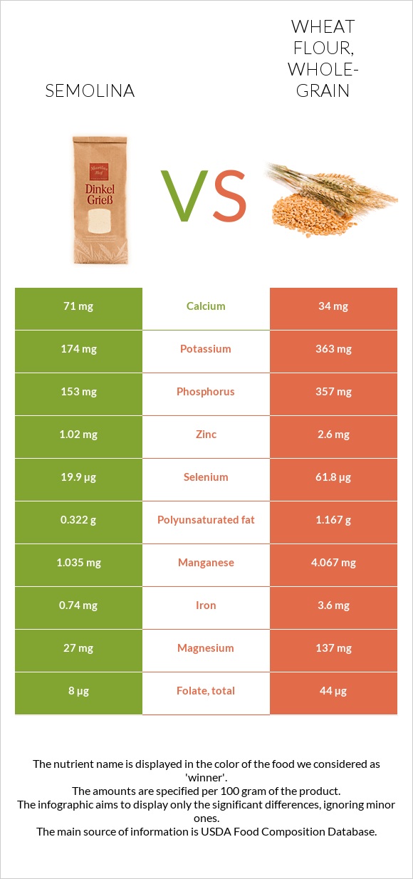 Semolina vs Wheat flour, whole-grain infographic