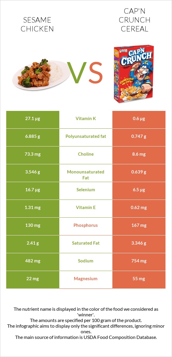 Sesame chicken vs Cap'n Crunch Cereal infographic
