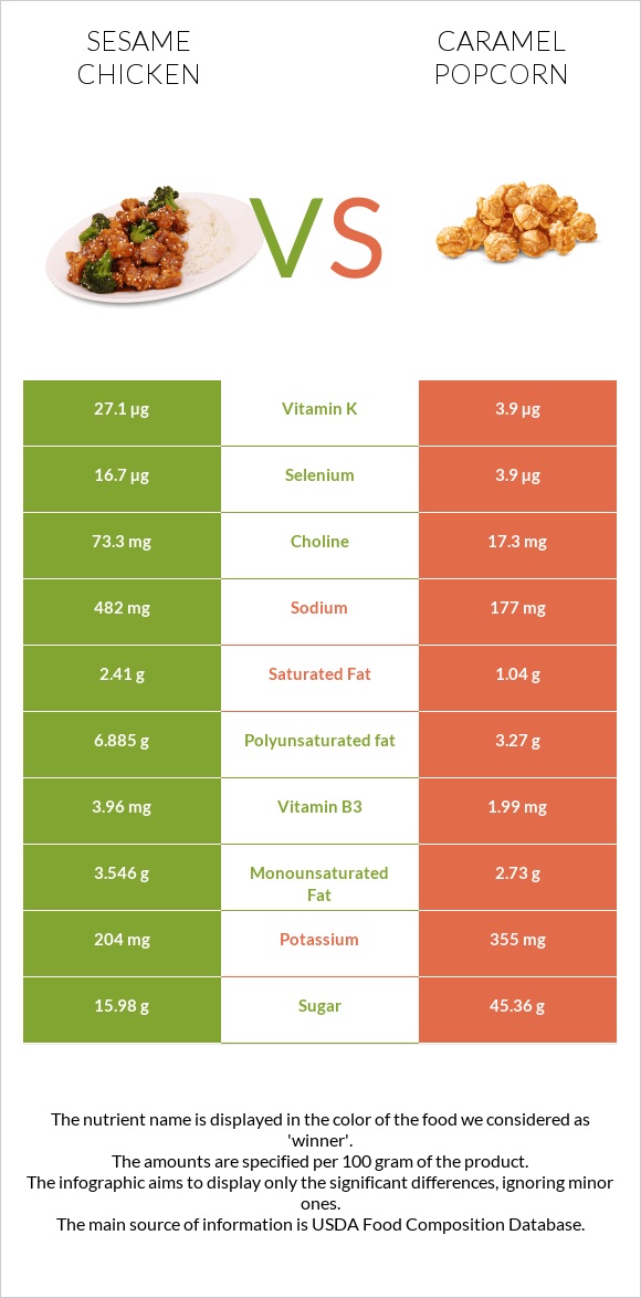 Sesame chicken vs Caramel popcorn infographic
