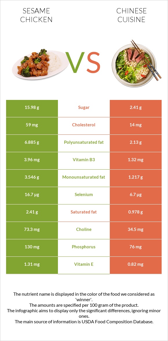 Sesame chicken vs Չինական խոհանոց infographic