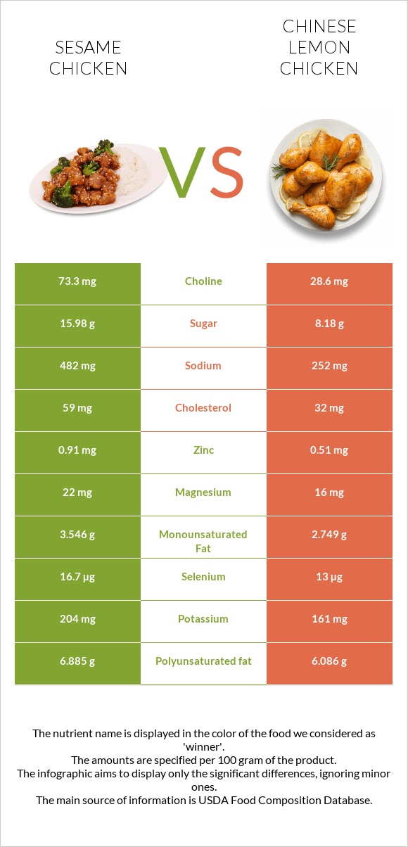 Sesame chicken vs Chinese lemon chicken infographic