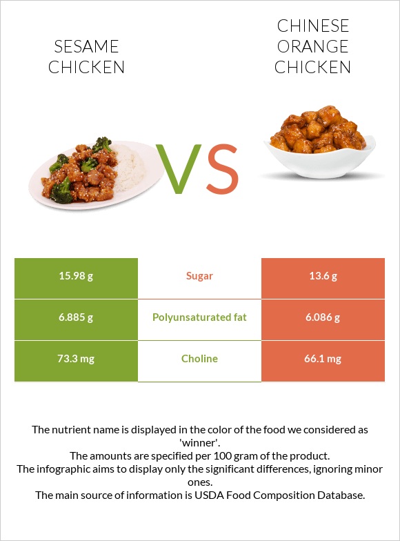 Sesame chicken vs Chinese orange chicken infographic