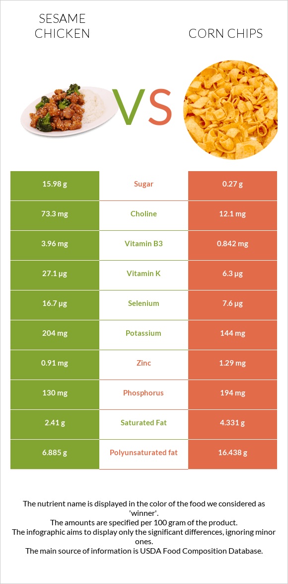 Sesame chicken vs Corn chips infographic