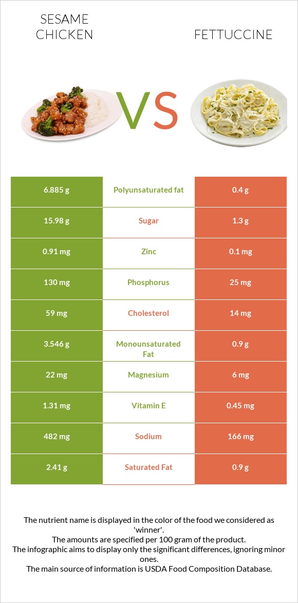 Sesame chicken vs Fettuccine infographic