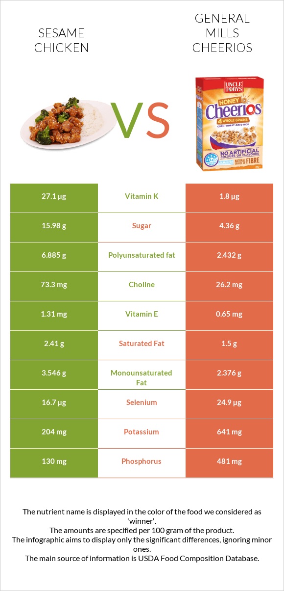 Sesame chicken vs General Mills Cheerios infographic
