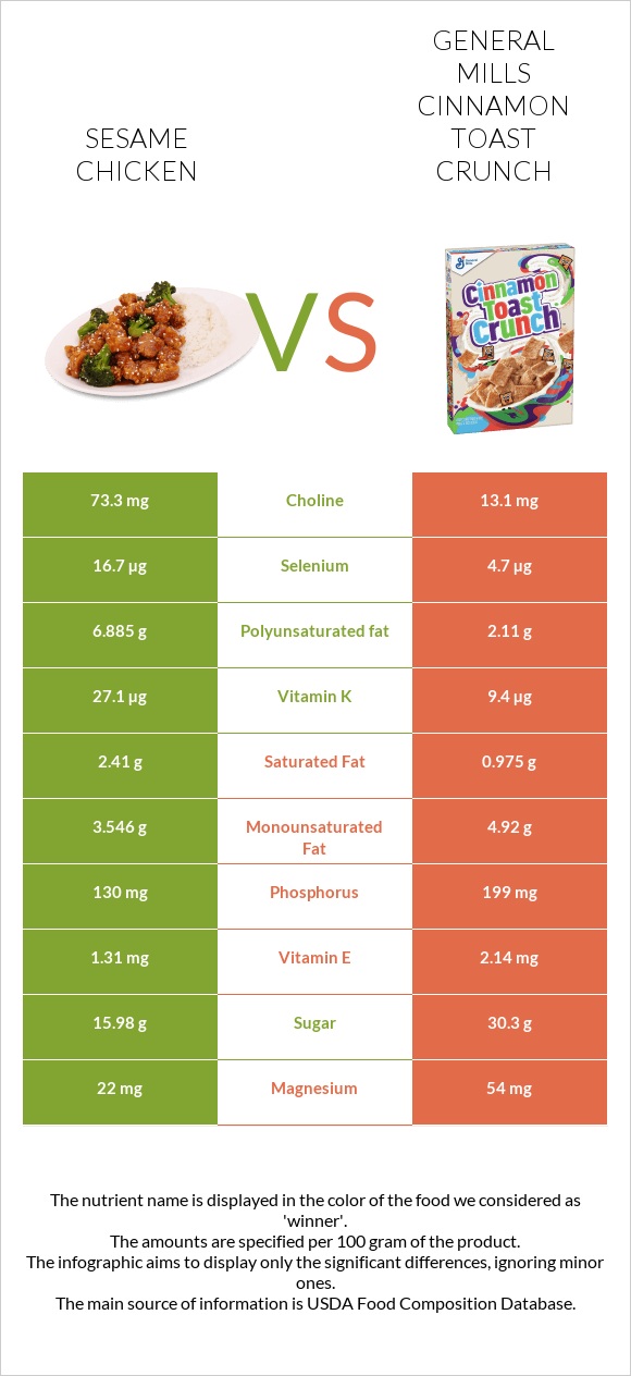Sesame chicken vs General Mills Cinnamon Toast Crunch infographic