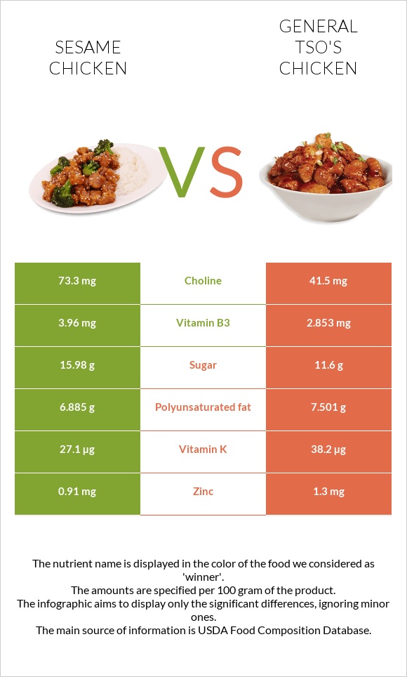 Sesame chicken vs General tso's chicken infographic