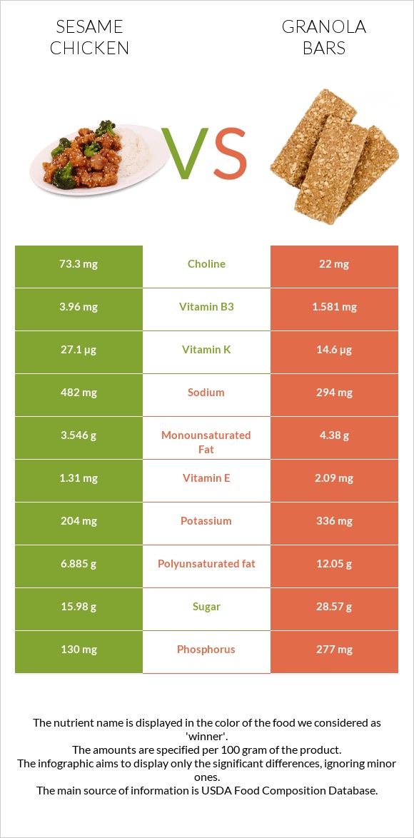 Sesame chicken vs Granola bars infographic