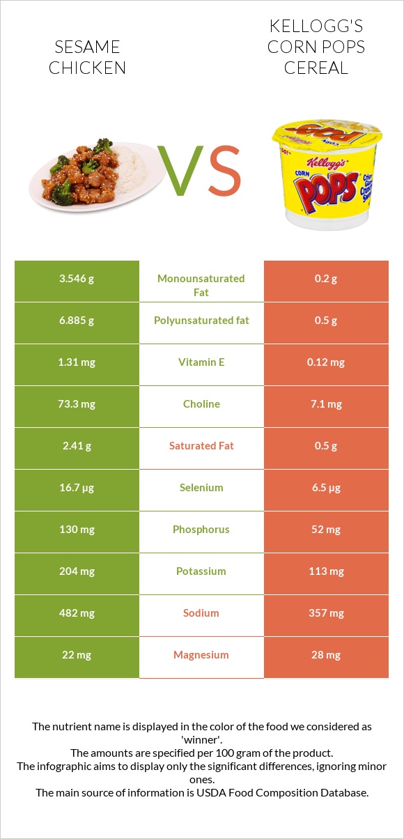 Sesame chicken vs Kellogg's Corn Pops Cereal infographic