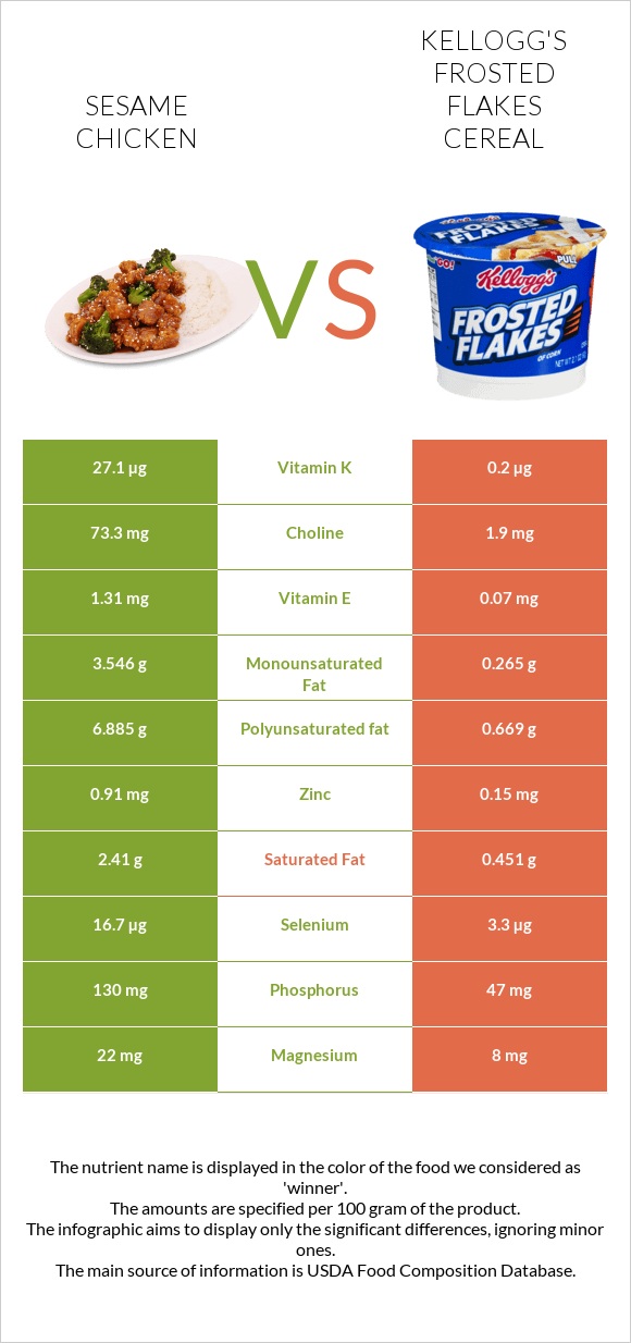 Sesame chicken vs Kellogg's Frosted Flakes Cereal infographic
