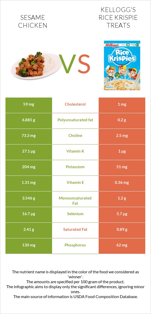 Sesame chicken vs Kellogg's Rice Krispie Treats infographic
