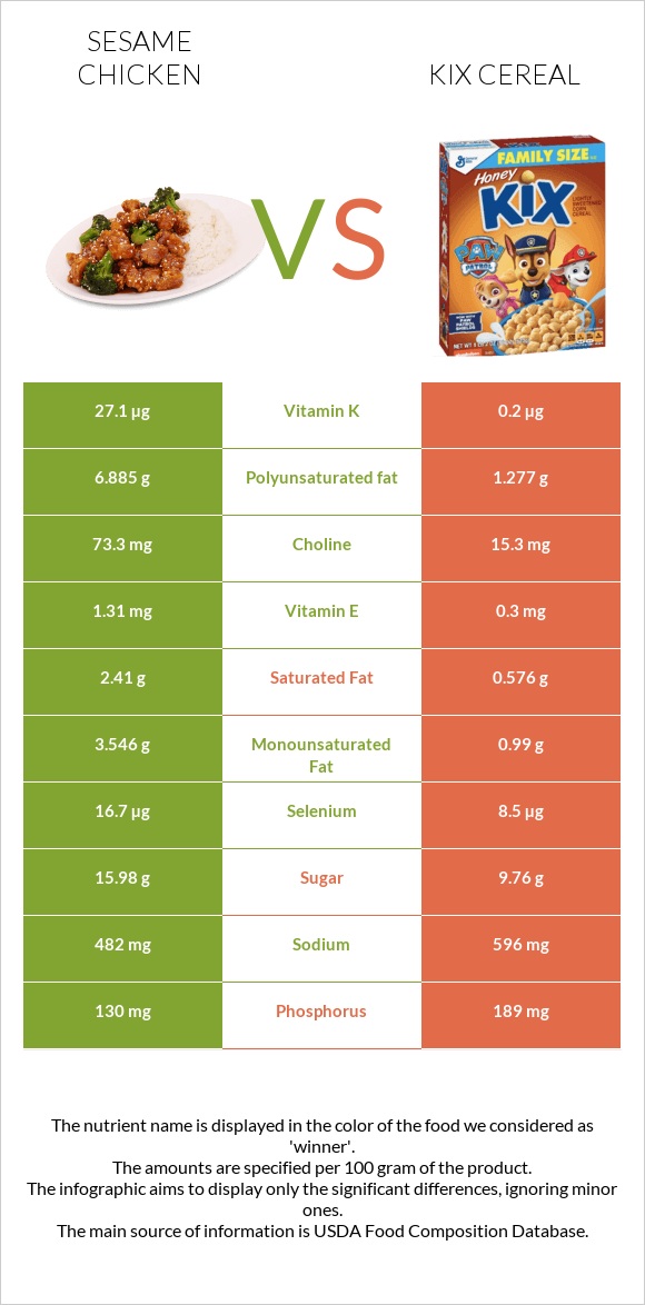 Sesame chicken vs Kix Cereal infographic