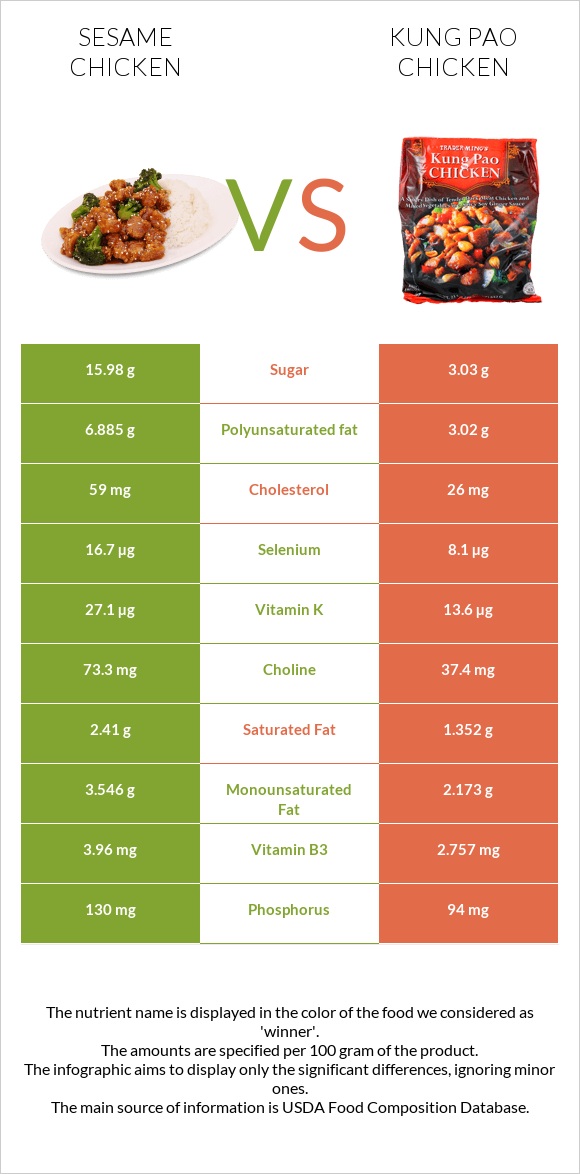 Sesame chicken vs Kung Pao chicken infographic