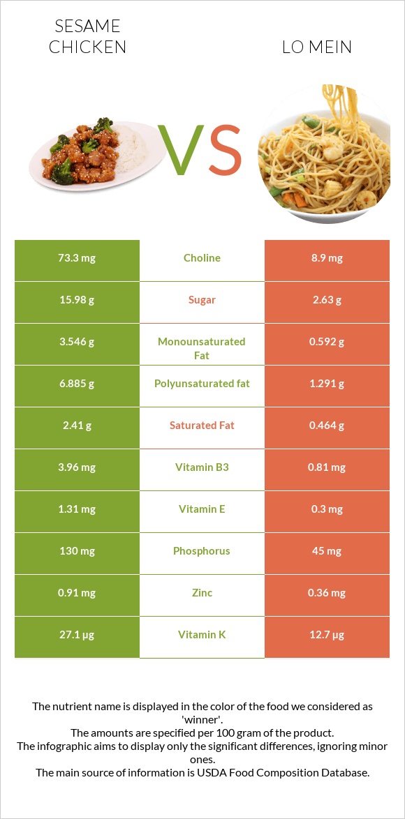 Sesame chicken vs Lo mein infographic