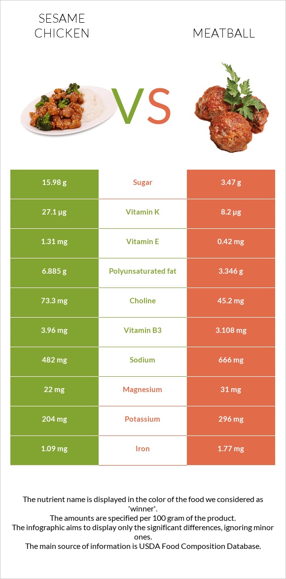 Sesame chicken vs Meatball infographic