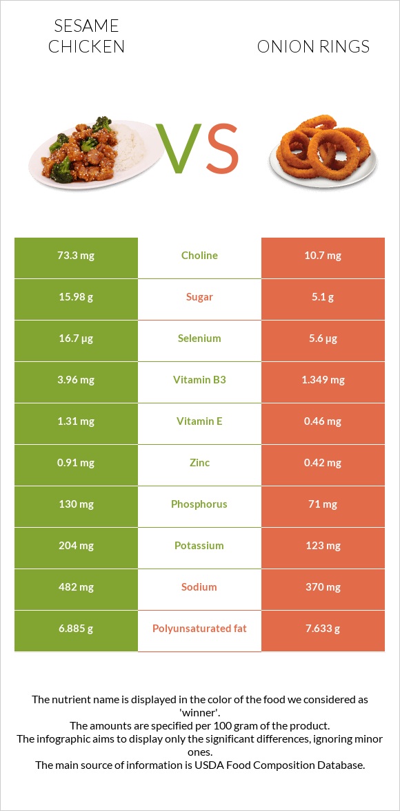 Sesame chicken vs Onion rings infographic