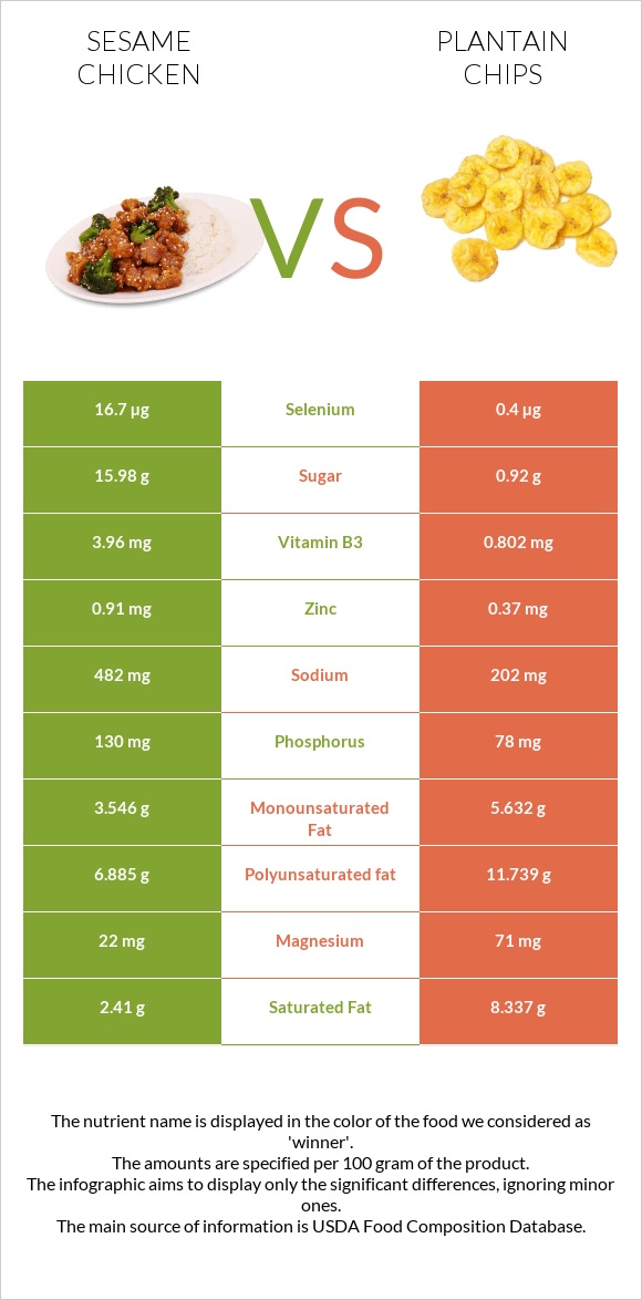 Sesame chicken vs Plantain chips infographic