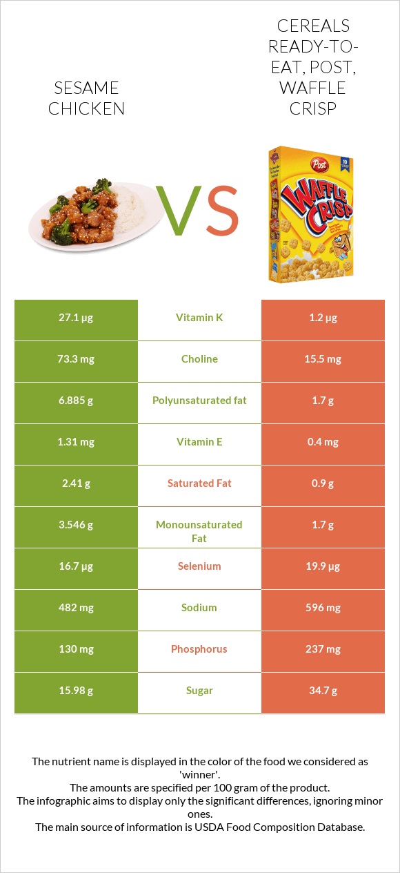 Sesame chicken vs Cereals ready-to-eat, Post, Waffle Crisp infographic