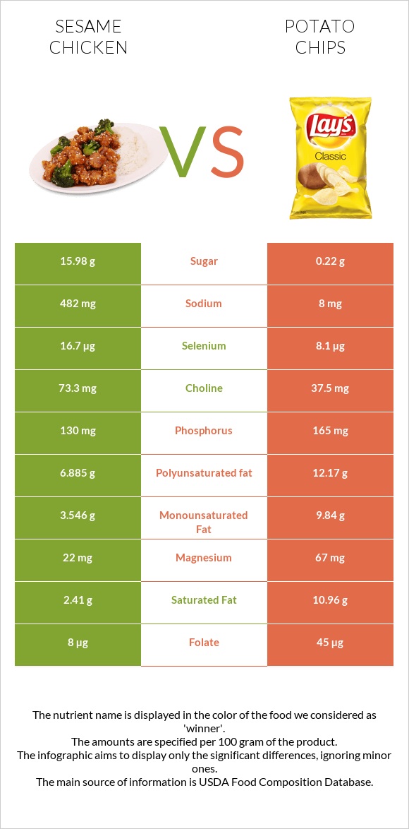 Sesame chicken vs Potato chips infographic