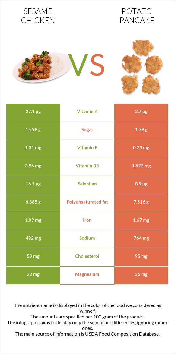 Sesame chicken vs Կարտոֆիլի նրբաբլիթ infographic