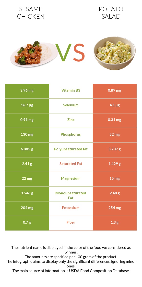 Sesame chicken vs Կարտոֆիլով աղցան infographic