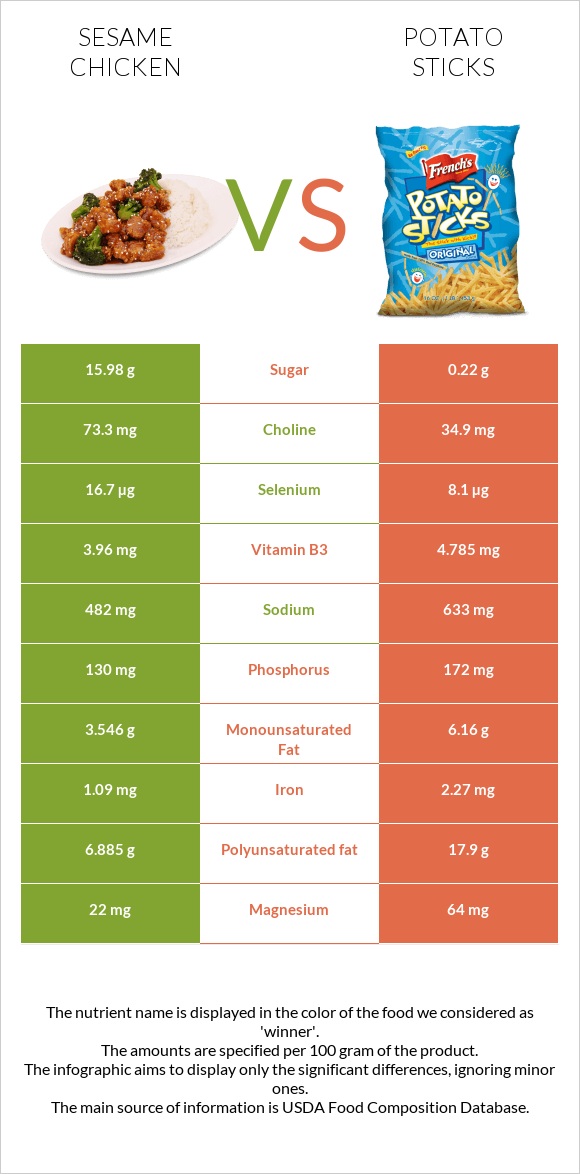 Sesame chicken vs Potato sticks infographic