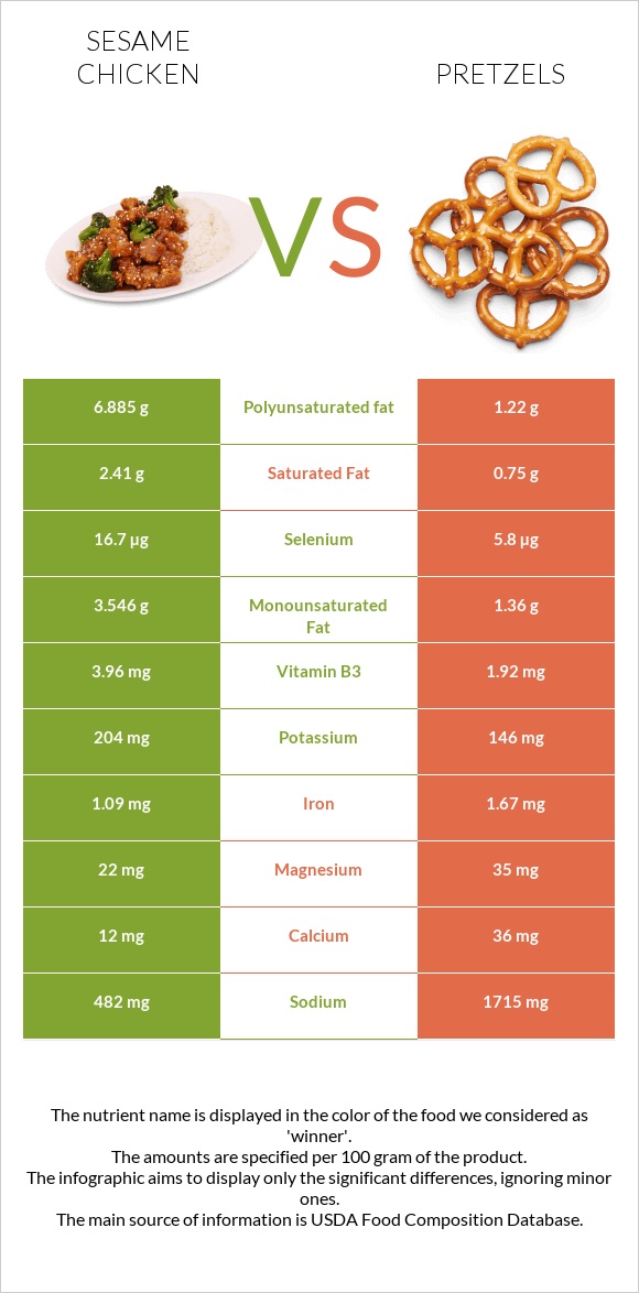 Sesame chicken vs Pretzels infographic