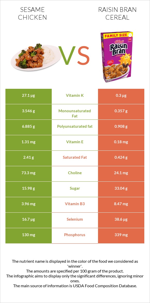 Sesame chicken vs Չամիչով թեփով շիլա infographic