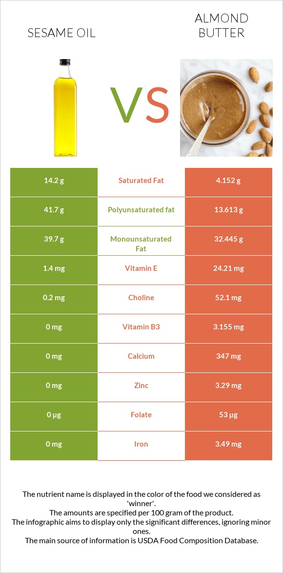 Sesame oil vs Almond butter infographic