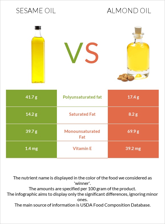 Sesame oil vs Almond oil infographic