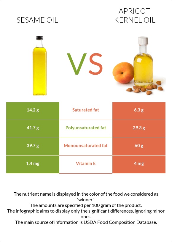 Քնջութի յուղ vs Ծիրանի կորիզի ձեթ infographic