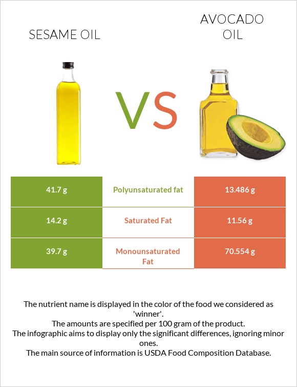 Sesame oil vs Avocado oil infographic