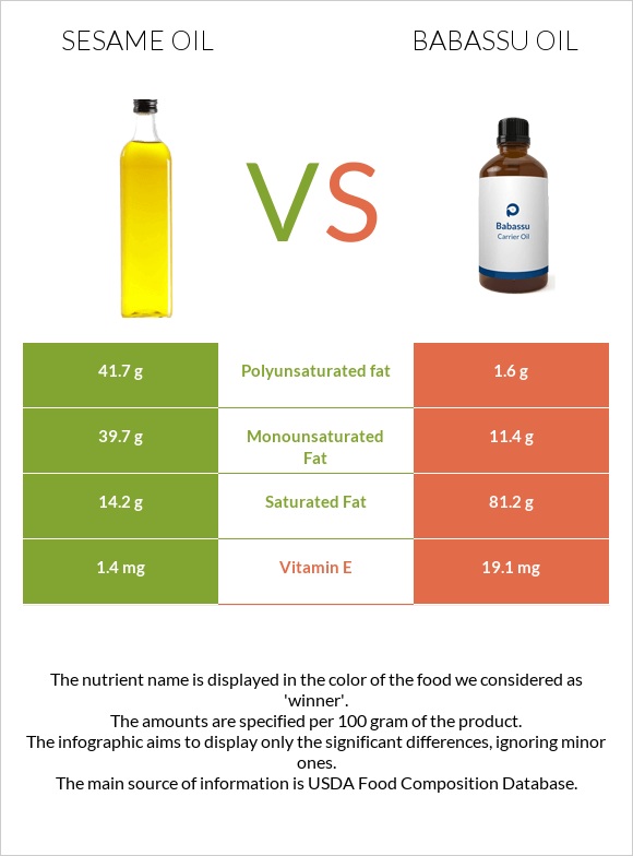 Քնջութի յուղ vs Babassu oil infographic