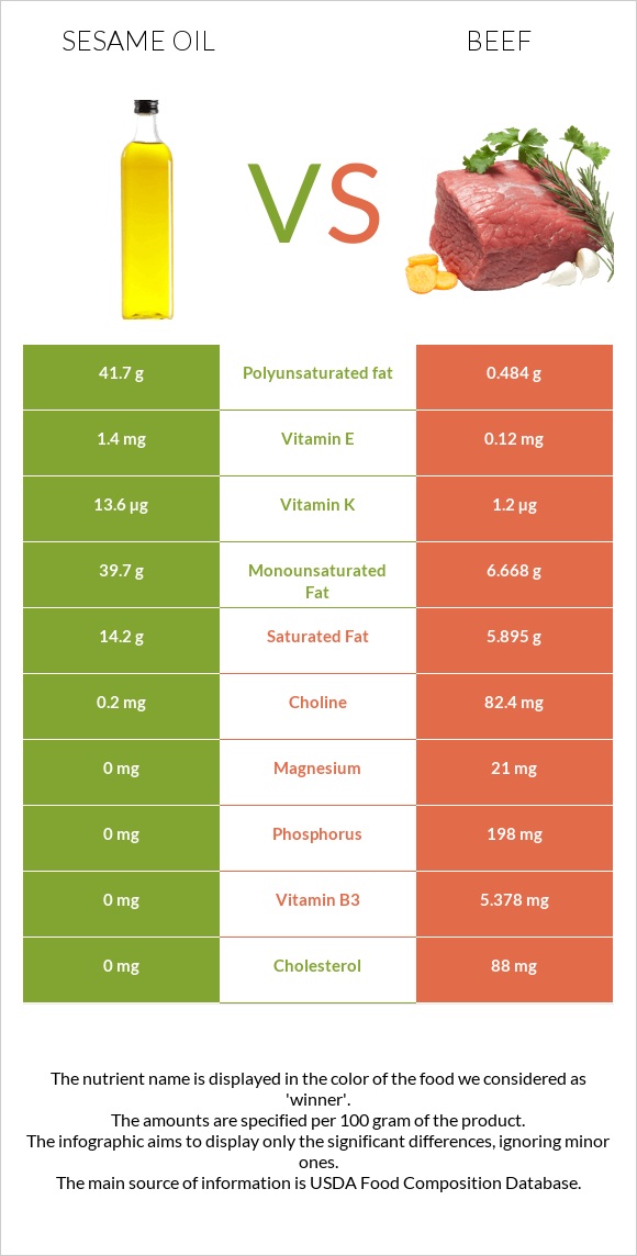 Sesame oil vs Beef infographic