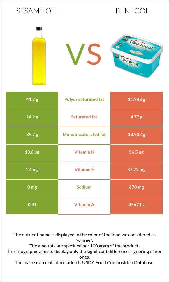 Քնջութի յուղ vs Բենեկոլ infographic