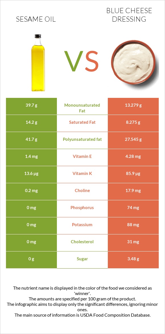 Քնջութի յուղ vs Blue cheese dressing infographic