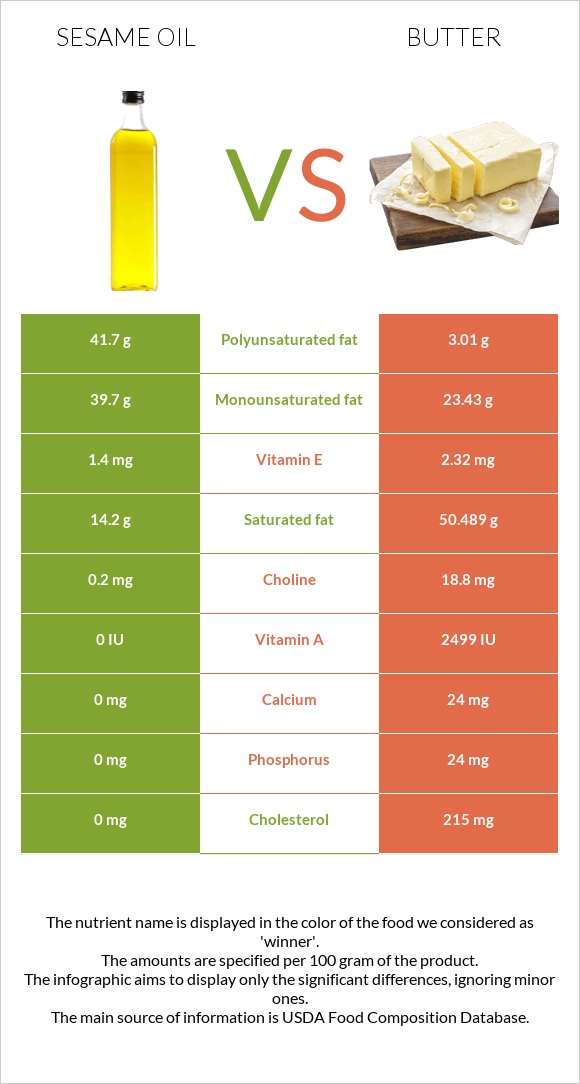 Sesame oil vs. Butter — InDepth Nutrition Comparison